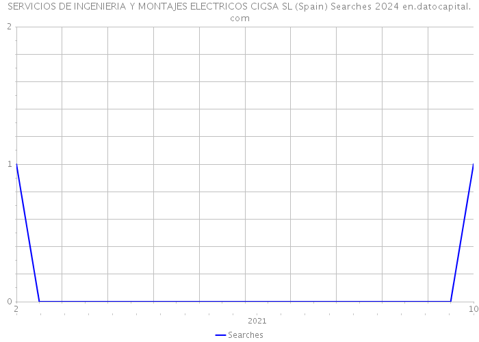 SERVICIOS DE INGENIERIA Y MONTAJES ELECTRICOS CIGSA SL (Spain) Searches 2024 