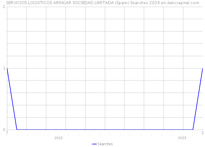 SERVICIOS LOGISTICOS ARINGAR SOCIEDAD LIMITADA (Spain) Searches 2024 