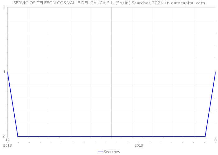 SERVICIOS TELEFONICOS VALLE DEL CAUCA S.L. (Spain) Searches 2024 