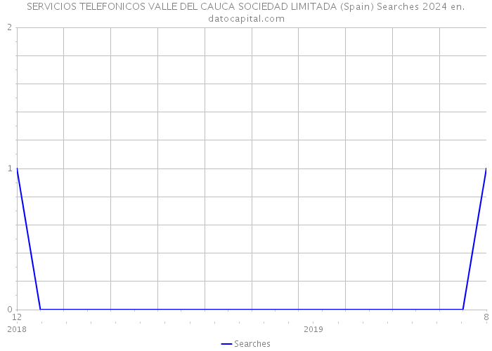 SERVICIOS TELEFONICOS VALLE DEL CAUCA SOCIEDAD LIMITADA (Spain) Searches 2024 