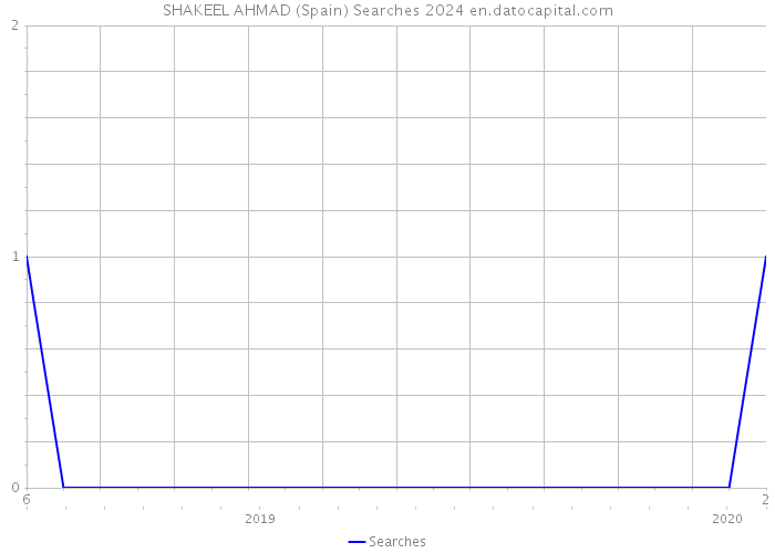 SHAKEEL AHMAD (Spain) Searches 2024 