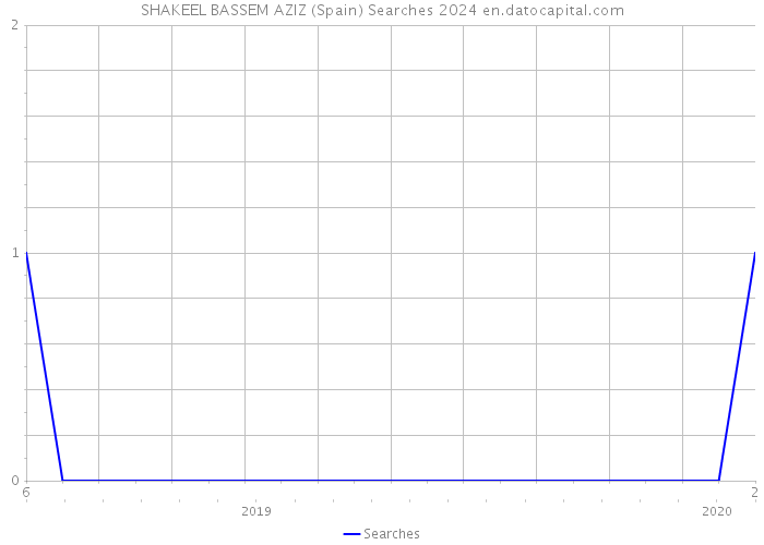 SHAKEEL BASSEM AZIZ (Spain) Searches 2024 