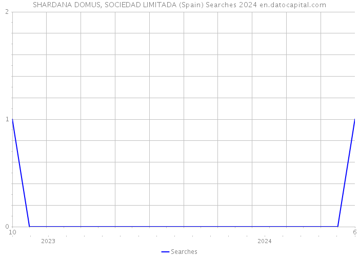 SHARDANA DOMUS, SOCIEDAD LIMITADA (Spain) Searches 2024 