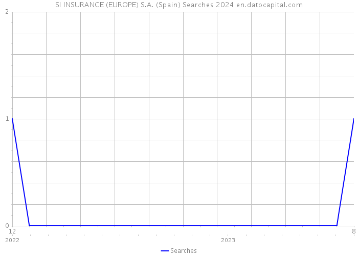 SI INSURANCE (EUROPE) S.A. (Spain) Searches 2024 