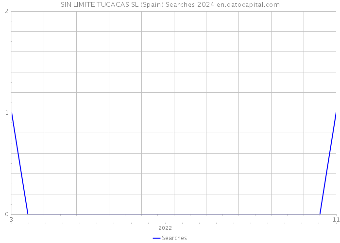 SIN LIMITE TUCACAS SL (Spain) Searches 2024 