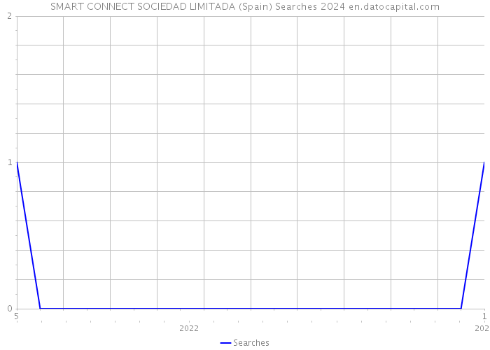 SMART CONNECT SOCIEDAD LIMITADA (Spain) Searches 2024 