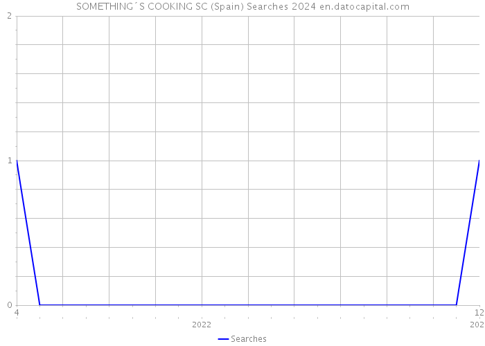 SOMETHING´S COOKING SC (Spain) Searches 2024 