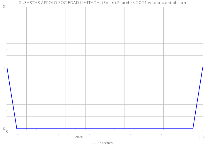 SUBASTAS APPOLO SOCIEDAD LIMITADA. (Spain) Searches 2024 