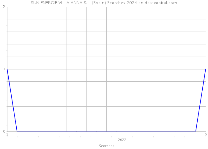 SUN ENERGIE VILLA ANNA S.L. (Spain) Searches 2024 