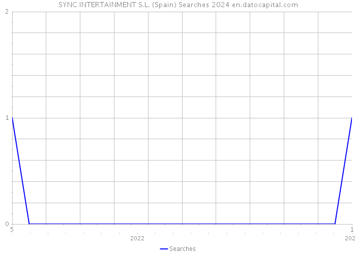 SYNC INTERTAINMENT S.L. (Spain) Searches 2024 