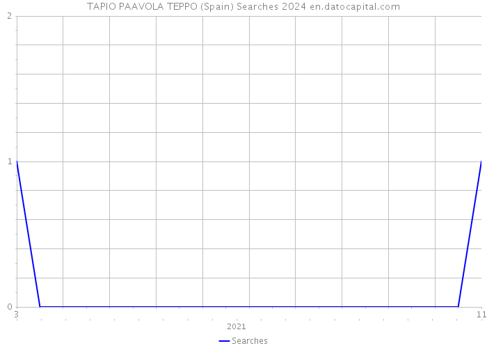 TAPIO PAAVOLA TEPPO (Spain) Searches 2024 