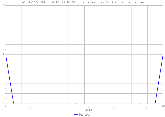 TASTAVINS TRAVEL AND TOURS SL. (Spain) Searches 2024 