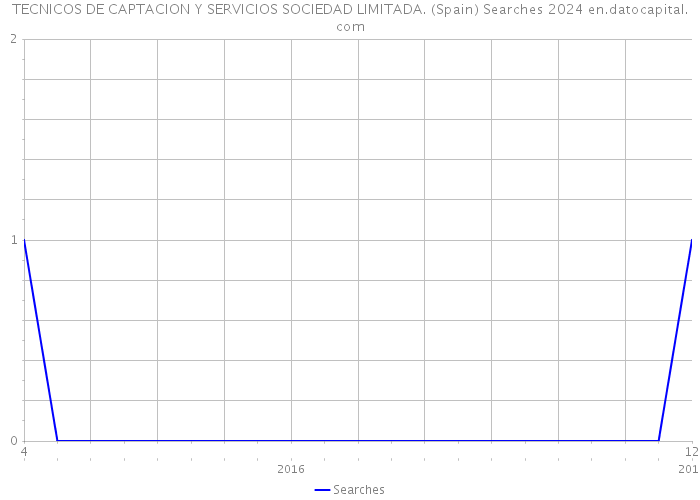 TECNICOS DE CAPTACION Y SERVICIOS SOCIEDAD LIMITADA. (Spain) Searches 2024 