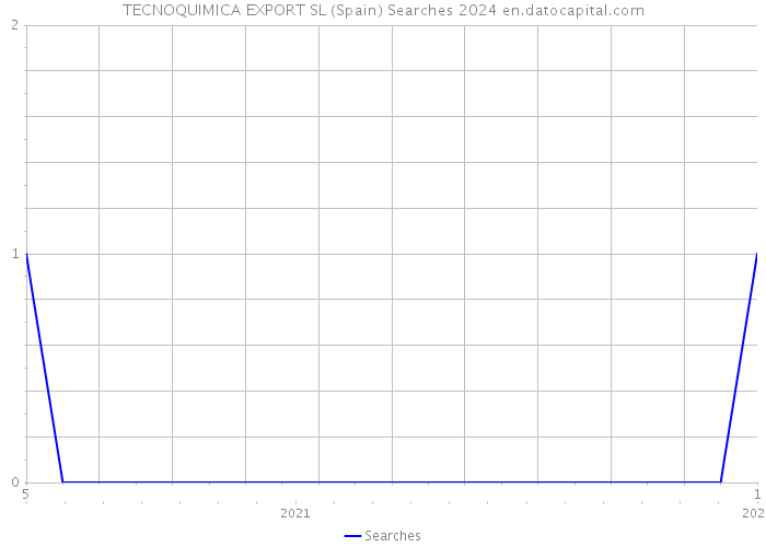 TECNOQUIMICA EXPORT SL (Spain) Searches 2024 