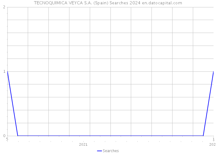 TECNOQUIMICA VEYCA S.A. (Spain) Searches 2024 