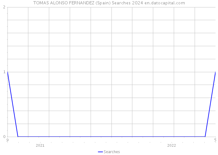 TOMAS ALONSO FERNANDEZ (Spain) Searches 2024 