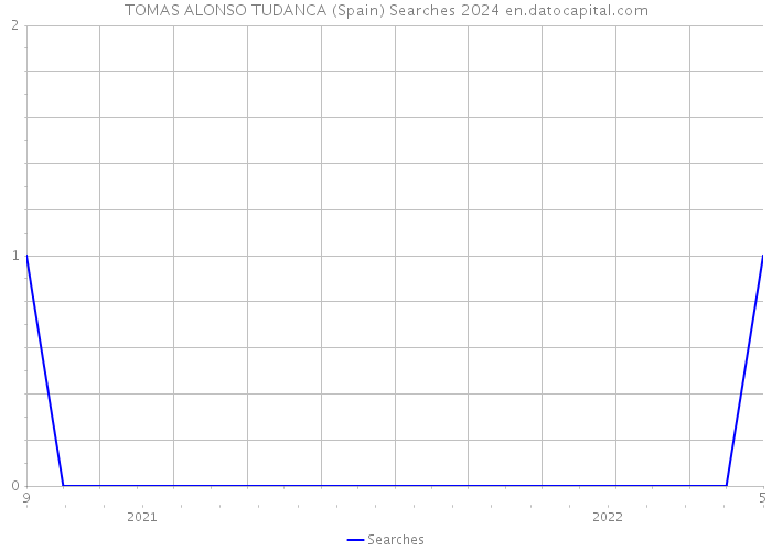 TOMAS ALONSO TUDANCA (Spain) Searches 2024 