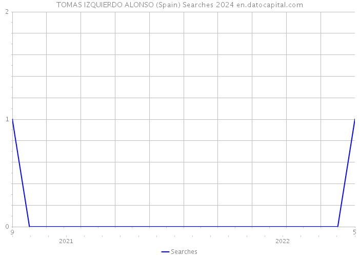TOMAS IZQUIERDO ALONSO (Spain) Searches 2024 