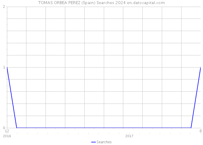 TOMAS ORBEA PEREZ (Spain) Searches 2024 