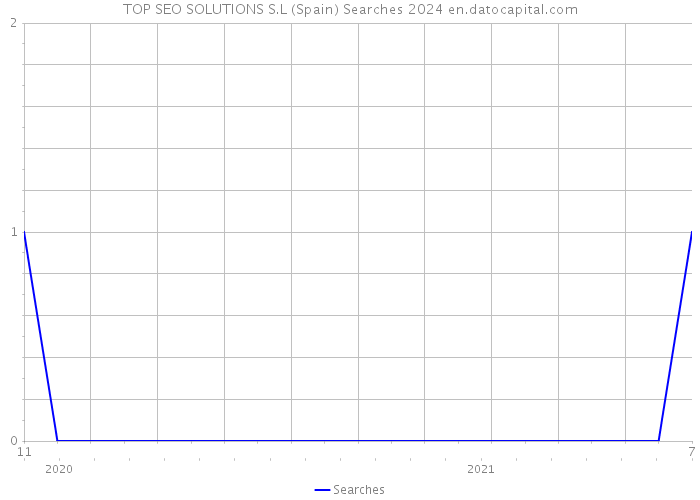 TOP SEO SOLUTIONS S.L (Spain) Searches 2024 