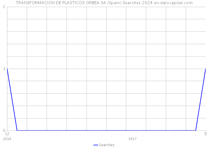 TRANSFORMACION DE PLASTICOS ORBEA SA (Spain) Searches 2024 