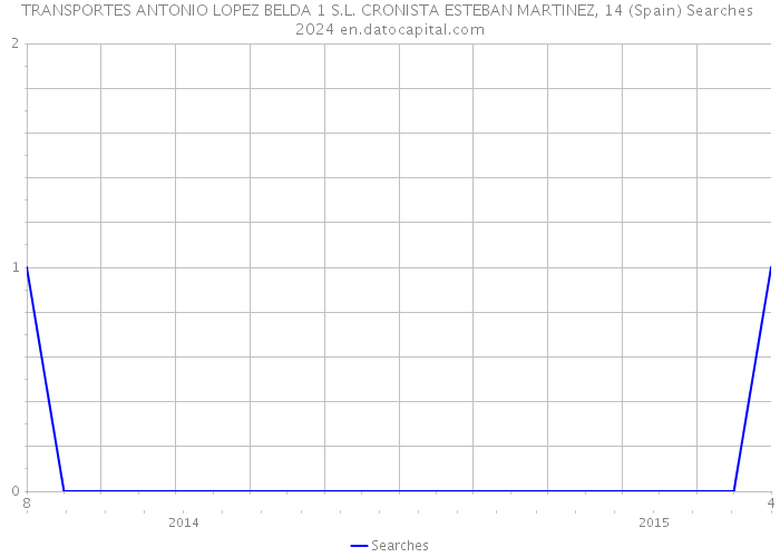 TRANSPORTES ANTONIO LOPEZ BELDA 1 S.L. CRONISTA ESTEBAN MARTINEZ, 14 (Spain) Searches 2024 