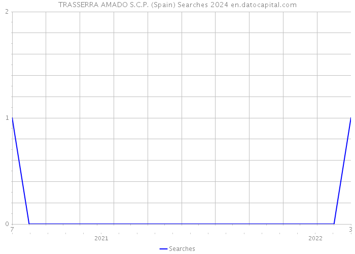 TRASSERRA AMADO S.C.P. (Spain) Searches 2024 