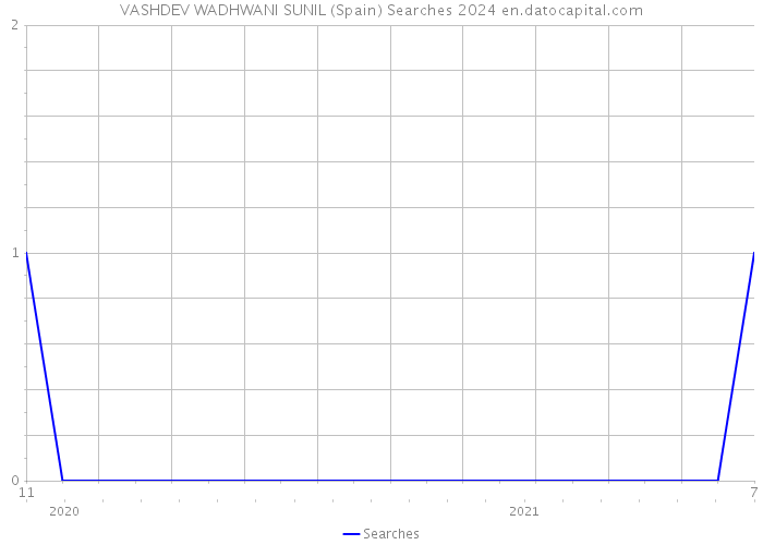 VASHDEV WADHWANI SUNIL (Spain) Searches 2024 