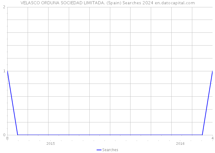 VELASCO ORDUNA SOCIEDAD LIMITADA. (Spain) Searches 2024 