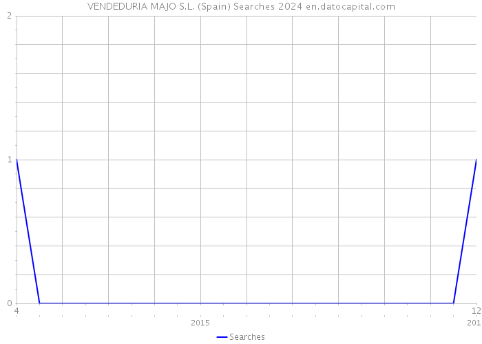 VENDEDURIA MAJO S.L. (Spain) Searches 2024 