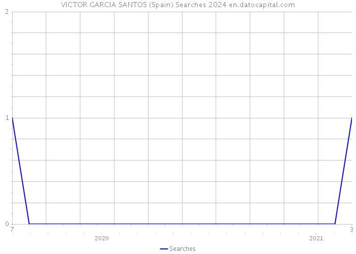 VICTOR GARCIA SANTOS (Spain) Searches 2024 