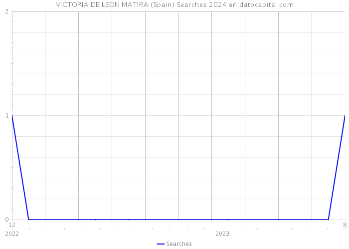 VICTORIA DE LEON MATIRA (Spain) Searches 2024 