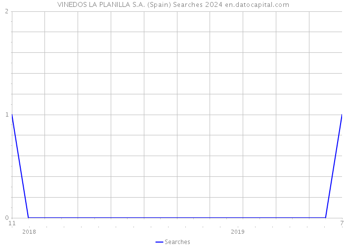 VINEDOS LA PLANILLA S.A. (Spain) Searches 2024 