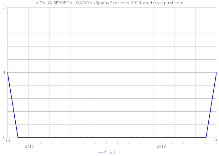 VITALIA BERBEGAL GARCIA (Spain) Searches 2024 