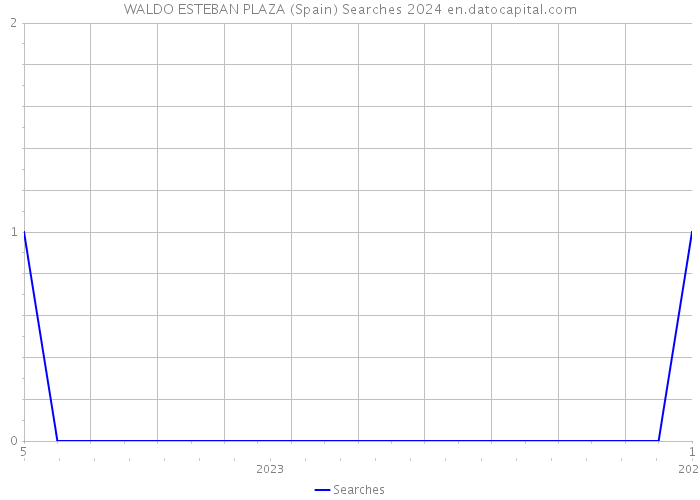 WALDO ESTEBAN PLAZA (Spain) Searches 2024 