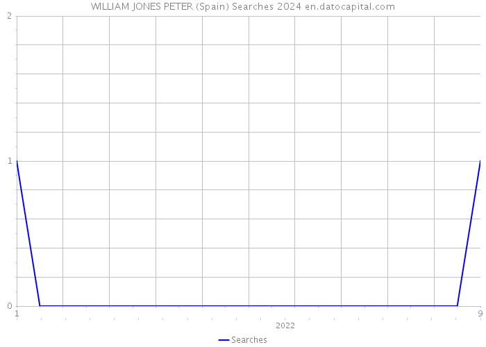 WILLIAM JONES PETER (Spain) Searches 2024 