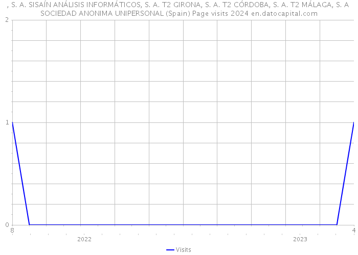 , S. A. SISAÍN ANÁLISIS INFORMÁTICOS, S. A. T2 GIRONA, S. A. T2 CÓRDOBA, S. A. T2 MÁLAGA, S. A SOCIEDAD ANONIMA UNIPERSONAL (Spain) Page visits 2024 