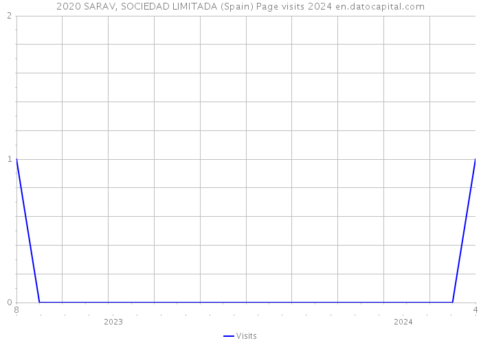 2020 SARAV, SOCIEDAD LIMITADA (Spain) Page visits 2024 