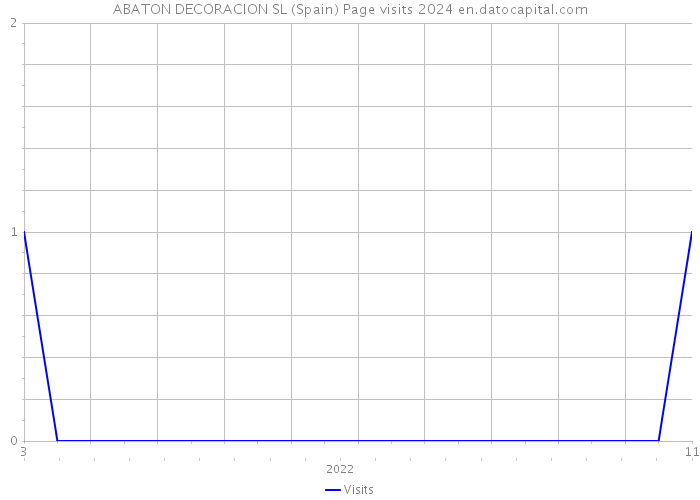 ABATON DECORACION SL (Spain) Page visits 2024 