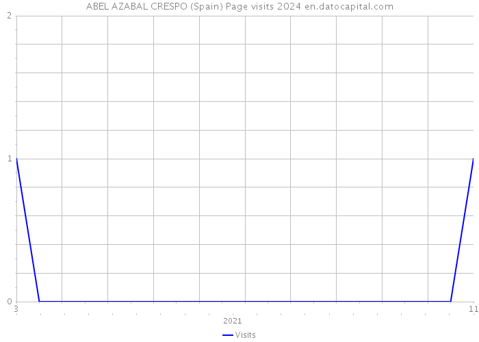 ABEL AZABAL CRESPO (Spain) Page visits 2024 