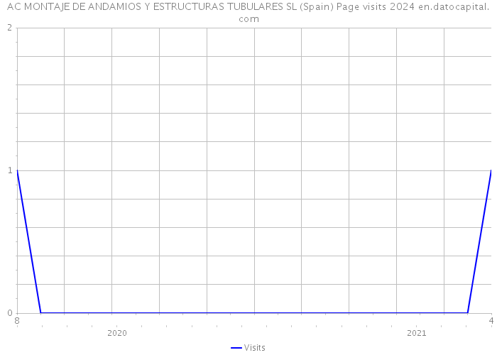 AC MONTAJE DE ANDAMIOS Y ESTRUCTURAS TUBULARES SL (Spain) Page visits 2024 