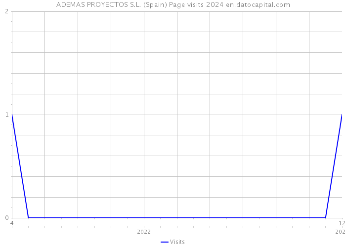 ADEMAS PROYECTOS S.L. (Spain) Page visits 2024 