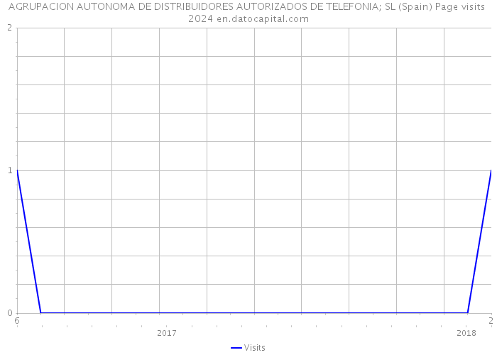 AGRUPACION AUTONOMA DE DISTRIBUIDORES AUTORIZADOS DE TELEFONIA; SL (Spain) Page visits 2024 