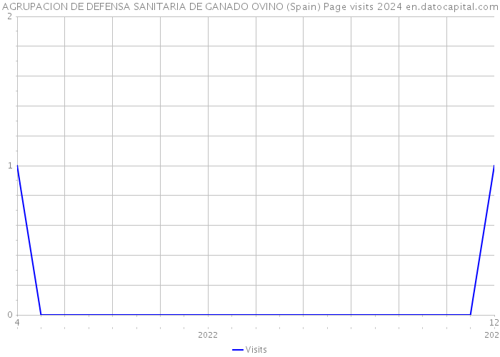 AGRUPACION DE DEFENSA SANITARIA DE GANADO OVINO (Spain) Page visits 2024 