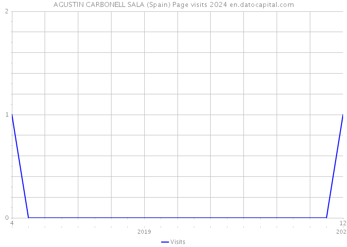 AGUSTIN CARBONELL SALA (Spain) Page visits 2024 