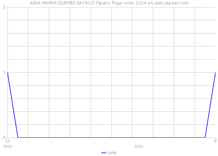 AIDA-MARIA DURNES SAYAGO (Spain) Page visits 2024 