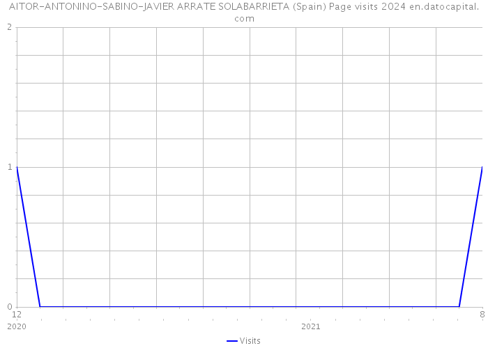 AITOR-ANTONINO-SABINO-JAVIER ARRATE SOLABARRIETA (Spain) Page visits 2024 
