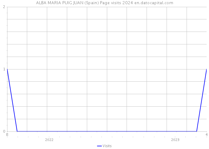 ALBA MARIA PUIG JUAN (Spain) Page visits 2024 