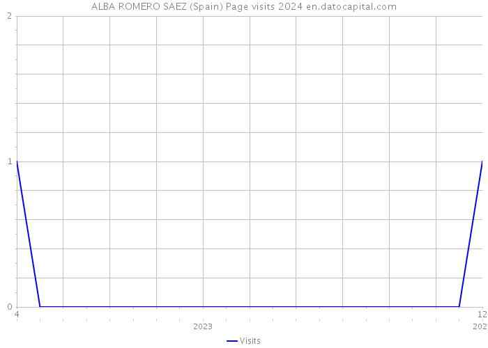 ALBA ROMERO SAEZ (Spain) Page visits 2024 