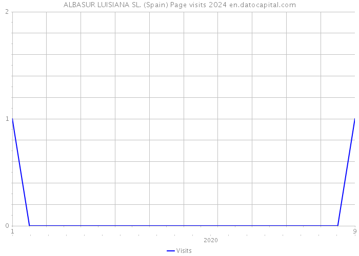 ALBASUR LUISIANA SL. (Spain) Page visits 2024 